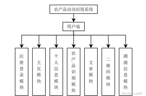 基于SpringBoot與PyTorch的農(nóng)產(chǎn)品二維碼溯源自動(dòng)識別系統(tǒng)